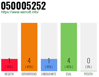 Rufnummer 050005252 Telefonnummer 050005252