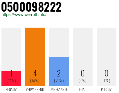 Rufnummer 0500098222 Telefonnummer 0500098222