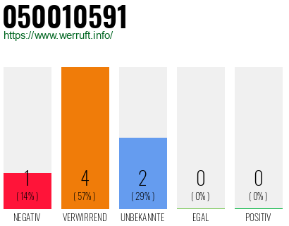 Rufnummer 050010591 Telefonnummer 050010591