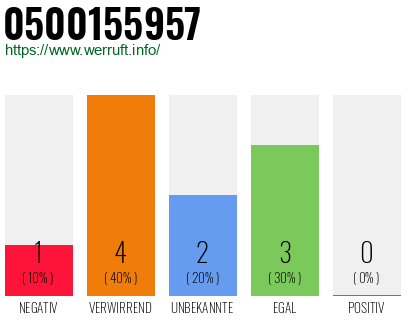 Rufnummer 0500155957 Telefonnummer 0500155957