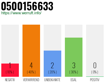 Rufnummer 0500156633 Telefonnummer 0500156633