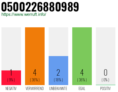 Rufnummer 0500226880989 Telefonnummer 0500226880989