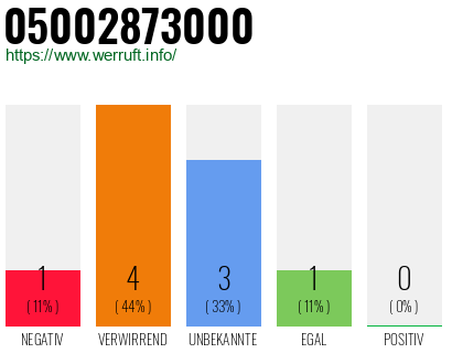 Rufnummer 05002873000 Telefonnummer 05002873000