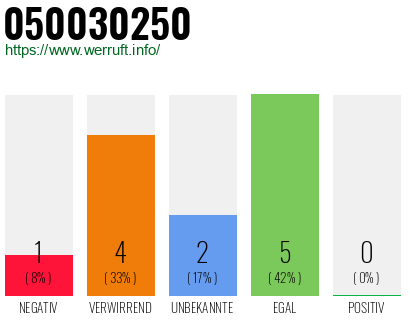 Rufnummer 050030250 Telefonnummer 050030250
