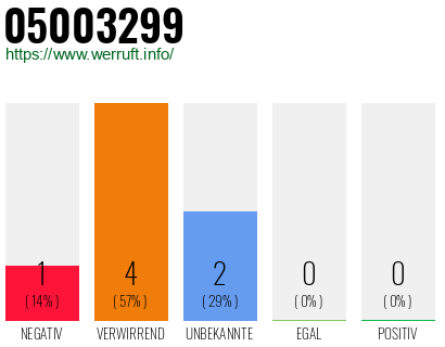 Rufnummer 05003299 Telefonnummer 05003299