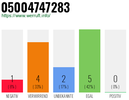 Rufnummer 05004747283 Telefonnummer 05004747283