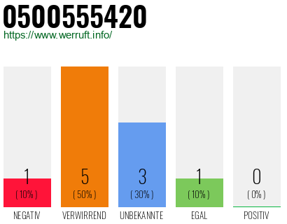 Rufnummer 0500555420 Telefonnummer 0500555420