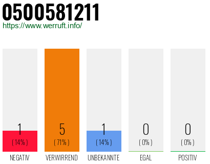 Rufnummer 0500581211 Telefonnummer 0500581211