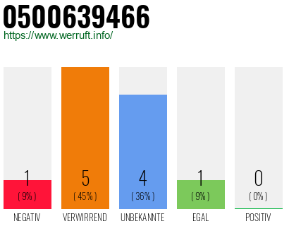 Rufnummer 0500639466 Telefonnummer 0500639466