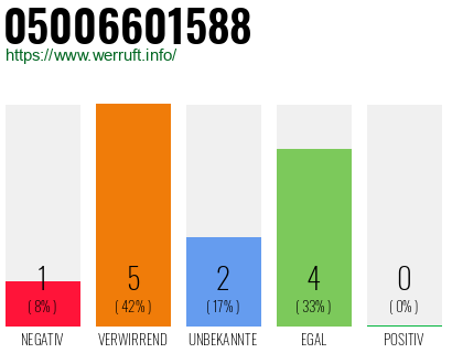 Rufnummer 05006601588 Telefonnummer 05006601588