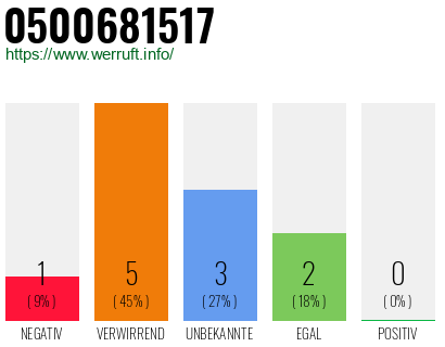 Rufnummer 0500681517 Telefonnummer 0500681517
