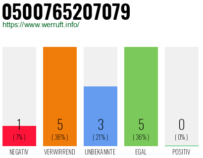 Rufnummer 0500765207079 Telefonnummer 0500765207079