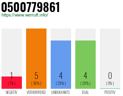 Rufnummer 0500779861 Telefonnummer 0500779861
