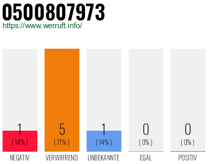Rufnummer 0500807973 Telefonnummer 0500807973