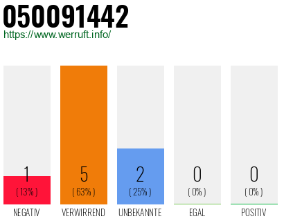 Rufnummer 050091442 Telefonnummer 050091442