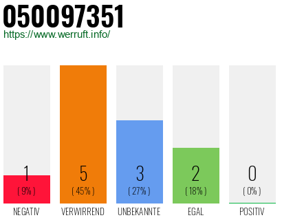 Rufnummer 050097351 Telefonnummer 050097351