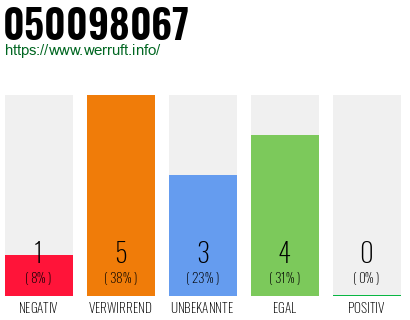Rufnummer 050098067 Telefonnummer 050098067