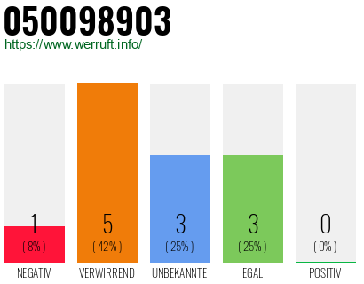 Rufnummer 050098903 Telefonnummer 050098903