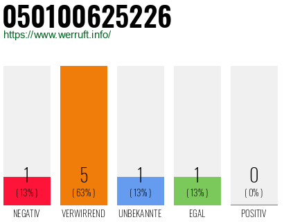 Rufnummer 050100625226 Telefonnummer 050100625226