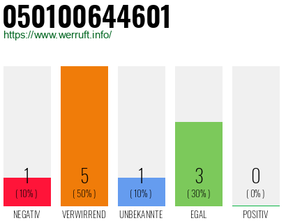 Telefonnummer 050100644601