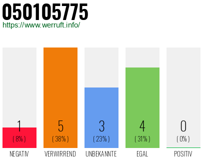 Rufnummer 050105775 Telefonnummer 050105775