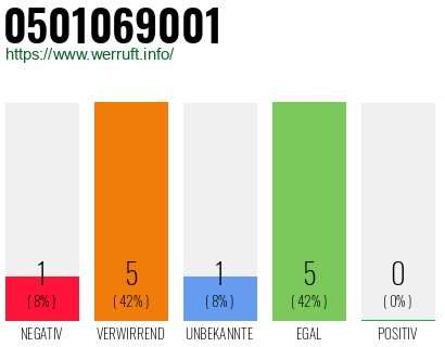 Rufnummer 0501069001 Telefonnummer 0501069001