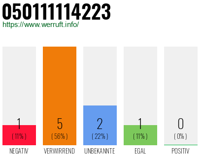 Rufnummer 050111114223 Telefonnummer 050111114223