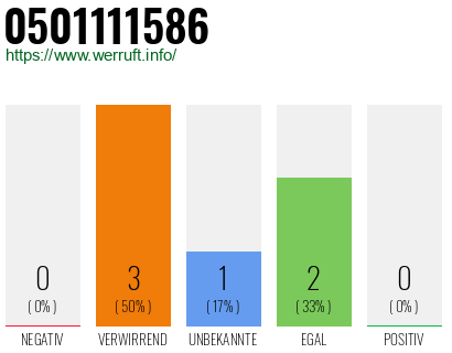 Telefonnummer 0501111586