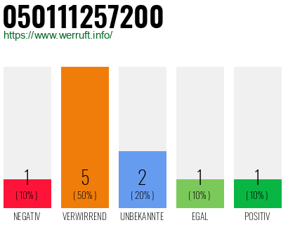 Rufnummer 050111257200 Telefonnummer 050111257200