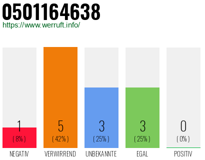Rufnummer 0501164638 Telefonnummer 0501164638