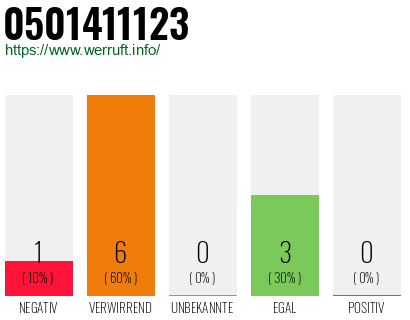 Rufnummer 0501411123 Telefonnummer 0501411123