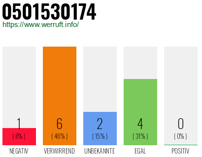 Rufnummer 0501530174 Telefonnummer 0501530174