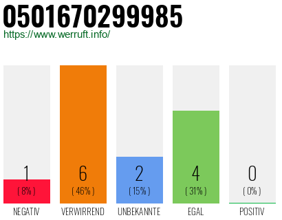 Rufnummer 0501670299985 Telefonnummer 0501670299985