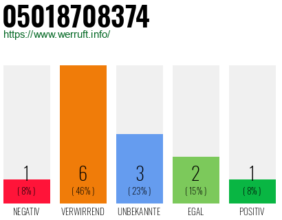 Rufnummer 05018708374 Telefonnummer 05018708374