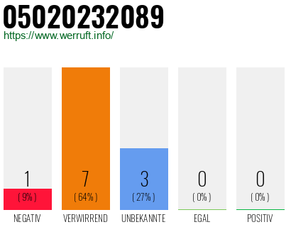 Rufnummer 05020232089 Telefonnummer 05020232089