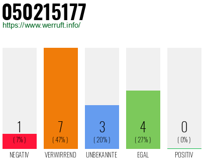 Rufnummer 050215177 Telefonnummer 050215177