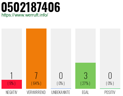 Rufnummer 0502187406 Telefonnummer 0502187406