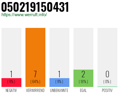 Rufnummer 050219150431 Telefonnummer 050219150431