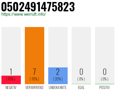 Rufnummer 0502491475823 Telefonnummer 0502491475823
