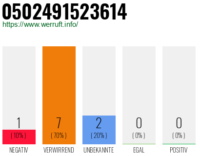 Rufnummer 0502491523614 Telefonnummer 0502491523614