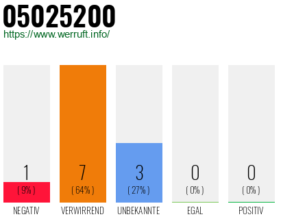 Rufnummer 05025200 Telefonnummer 05025200