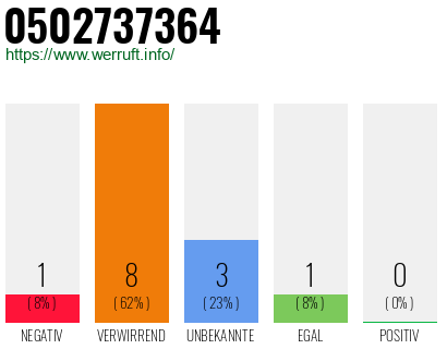 Rufnummer 0502737364 Telefonnummer 0502737364