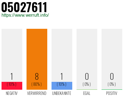 Rufnummer 05027611 Telefonnummer 05027611