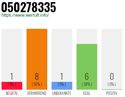 Rufnummer 050278335 Telefonnummer 050278335