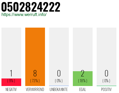 Rufnummer 0502824222 Telefonnummer 0502824222