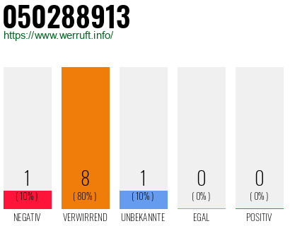 Rufnummer 050288913 Telefonnummer 050288913
