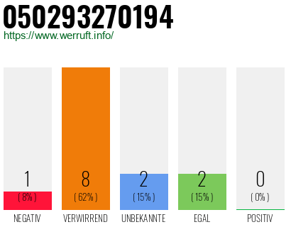 Rufnummer 050293270194 Telefonnummer 050293270194