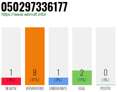 Rufnummer 050297336177 Telefonnummer 050297336177