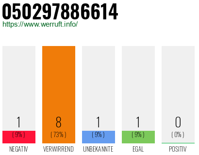 Rufnummer 050297886614 Telefonnummer 050297886614