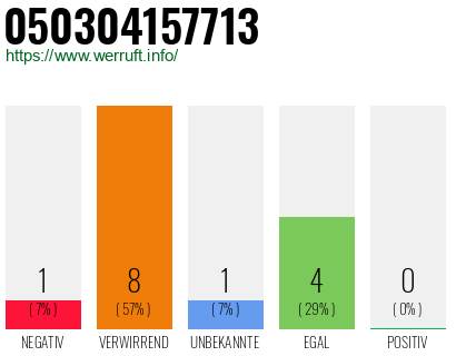 Rufnummer 050304157713 Telefonnummer 050304157713